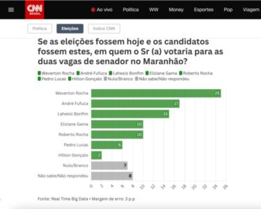 RealTime Biga Data confirma ótimo momento de Fufuca para o Senado