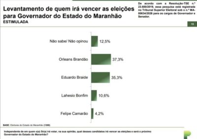 Pesquisa aponta Orleans como possível vencedor na disputa pelo Governo do Maranhão