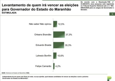 Paraná Pesquisas: maioria acha que Orleans vencerá eleição no MA