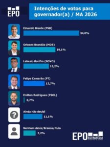 Pesquisa EPO traça o atual cenário da sucessão estadual no Maranhão
