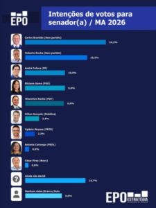 Brandão lidera pesquisa para o Senado, seguido por Roberto Rocha e André Fufuca