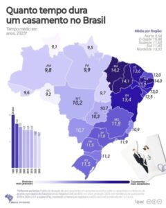 Maranhão lidera ranking de casamentos mais duradouros do Brasil