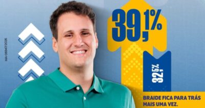 Orleans cresce e abre vantagem sobre Braide após lançamento de pré-candidatura, aponta Econométrica