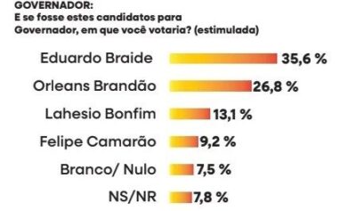 Orleans cresce e acirra a polarização pelo Palácio dos Leões