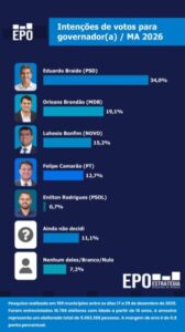 Maranhão: Pesquisa mostra cenário para o governo do estado