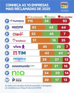 Procon divulga ranking das empresas mais reclamadas no Maranhão