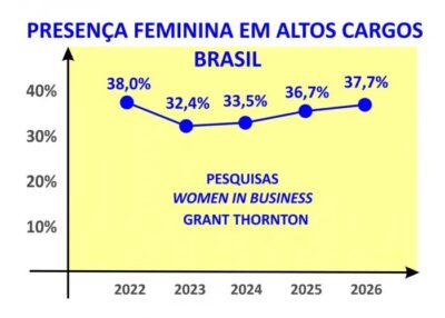 Presença feminina em altas lideranças deve crescer no futuro
