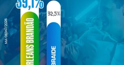 Econométrica mostra virada: Orleans cresce após lançamento e deixa Braide para trás