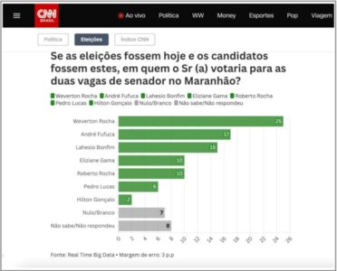 Pesquisa nacional da CNN Brasil confirma o favoritismo de Fufuca para o Senado