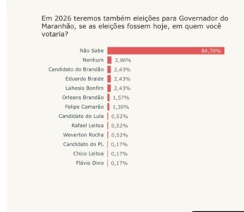 Pesquisa aponta que 84,7% dos eleitores de Timon ainda não decidiram voto para governador