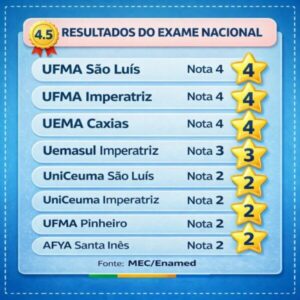 Curso de Medicina do UniCeuma recebe nota baixa e UFMA e UEMA lideram avaliação no Maranhão