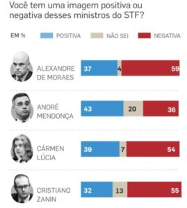 Pesquisa AtlasIntel avalia ministros do STF, apenas André Mendonça “escapa”