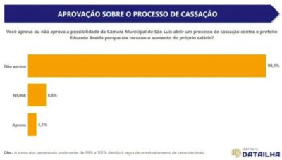 DataIlha: 90% rejeitam impeachment do prefeito Eduardo Braide