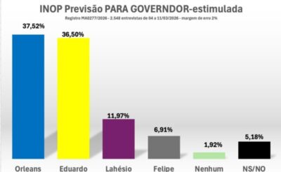 Inop atesta empate entre Orleans e Braide pelo Governo do Maranhão
