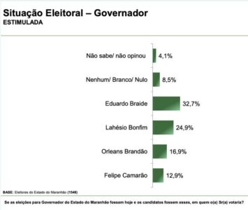 Cogitado apenas nos bastidores, Orleans Brandão já passa dos 15% para governador