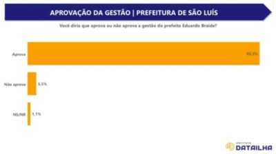 DataIlha aponta 95% de aprovação na gestão Eduardo Braide