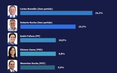 Brandão, Roberto Rocha, Fufuca e Eliziane no topo da disputa pelo Senado