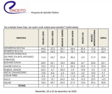 Com apoio de Braide, Hilton Gonçalo pontua bem para o Senado
