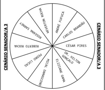 Globo do MA contrata pesquisa do Quaest e insiste em Roseana Sarney no Senado