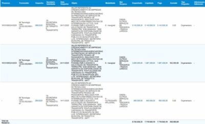 Braide já destinou quase R$ 19 milhões aos cofres da 99