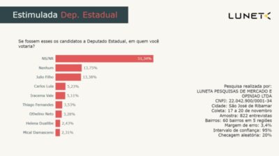 Júlio Filho abre vantagem e domina intenção de voto no terceiro maior colégio eleitoral do Maranhão