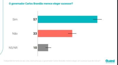 Quaest: 57% apoiam direito de Brandão de eleger sucessor em 2026