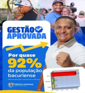 Histórico em Bacuri-MA: gestão Márcio Hominho registra aprovação popular de quase 92%