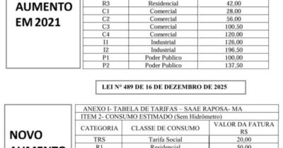 PRESENTE DE NATAL: Prefeito de Raposa sanciona Lei que aumenta em…