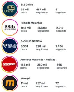 Quem domina o Instagram no Maranhão? Ranking mostra força dos portais de notícias