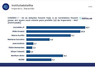 Pesquisa do Instituto DataIlha mostra cenário completamente indefinido em Imperatriz