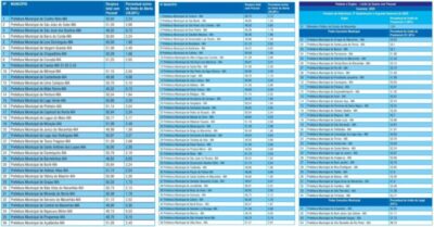 TCE-MA alerta 82 prefeituras por gastos com pessoal acima do limite recomendado