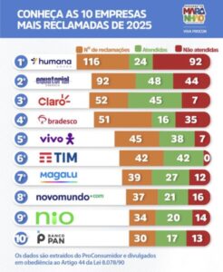 Plano de saúde Humana lidera ranking de reclamações no Procon/MA; confira a relação de empresas que estão no top-10