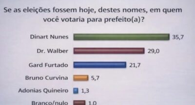 Oposição tá liderando em Pedreiras