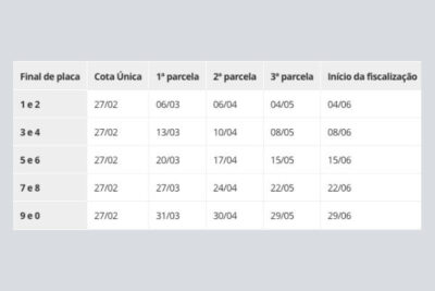 Pagamento do IPVA com desconto de 10% acaba nesta sexta-feira (27)