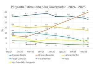 Pesquisa Econométrica mostra Orleans na liderança para governo do MA