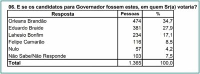 Pesquisa Econométrica mostra liderança de Orleans Brandão para o governo