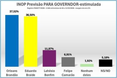 Orleans Brandão na liderança da corrida pelo governo do Maranhão