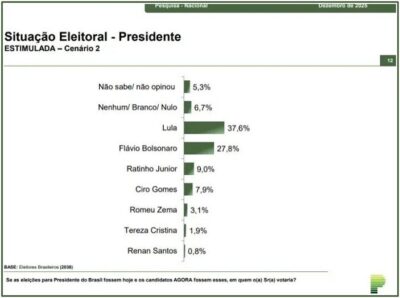 Flávio Bolsonaro cresce e ameaça Lula no embate direto, aponta nova pesquisa