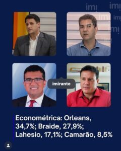 Econométrica mostra liderança de Orleans Brandão para Governo do MA