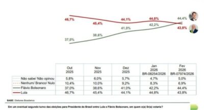 Em levantamento do Paraná Pesquisas, Flavio Bolsonaro aparece numericamente à frente de Lula no segundo turno