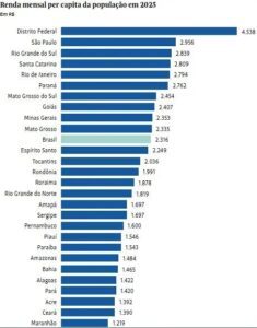 Renda per capita varia de R$ 1.219 no Maranhão a R$ 4.538 no DF; veja ranking do IBGE