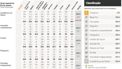Acadêmicos de Niterói foi rebaixada mesmo com toda grana suada do contribuinte…