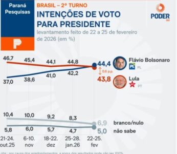 Paraná pesquisa dá empate do 1º Turno e 2º Flávio aparece à frente de Lula…