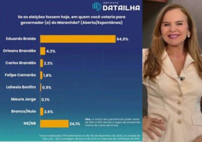 DataIlha aponta Maura Jorge como uma das mais lembradas em São Luís para o Governo do Estado