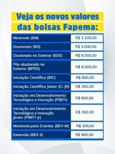 Brandão anuncia novo reajuste das bolsas da Fapema, agora maiores que as da Capes e CNPq