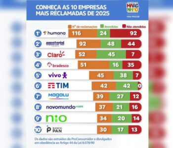Ranking do Procon Maranhão aponta as 10 empresas com mais reclamações registradas em 2025