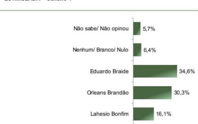 PARANÁ PESQUISAS: ORLEANS SOBE QUASE 10 PONTOS E FIRMA EMPATE…