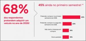 Pesquisa revela que 68% dos brasileiros pretendem comprar um carro em 2026, segundo a Webmotors