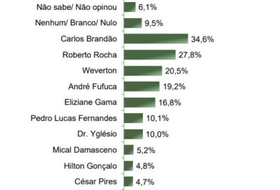 Brandão lidera corrida para o Senado e tem gestão aprovada por 64%