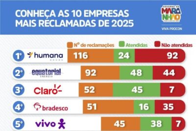 Procon/MA divulga ranking das empresas com mais reclamações em 2025